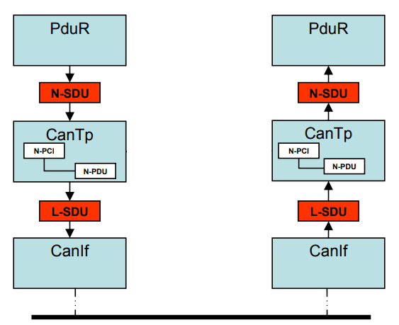 CAN-TP communication, as per Autosar specification < w: 563, h: 459 ></p>
<p>