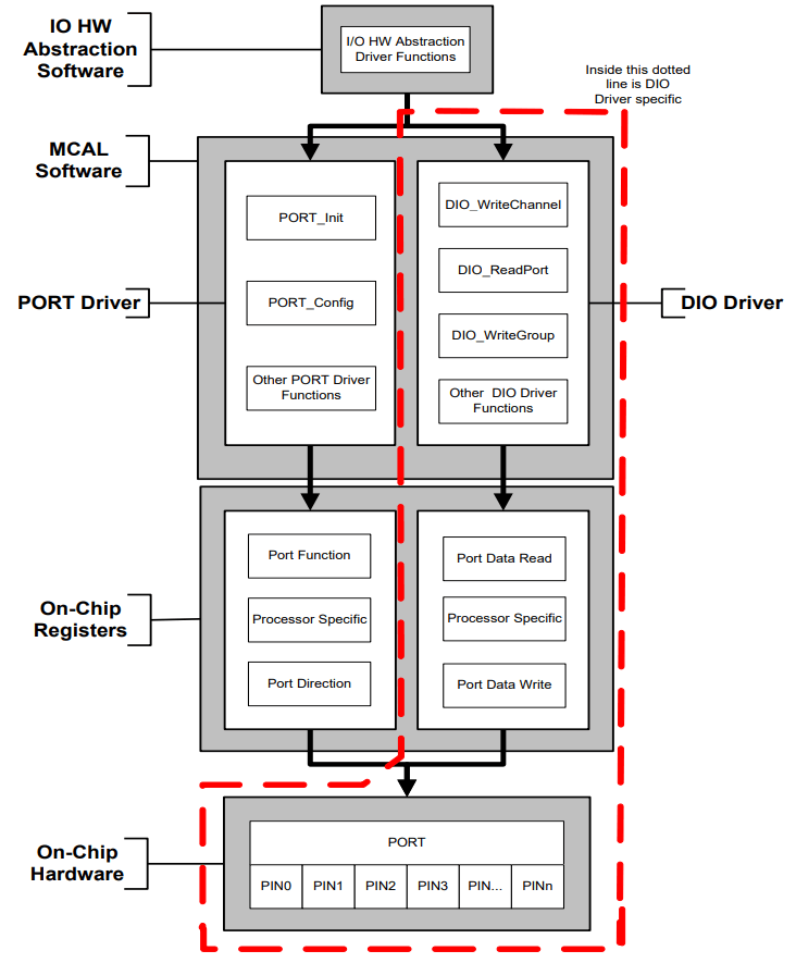 DIO and Port location in the architecture, as per Autosar Specification { w: 732, h: 885 }
