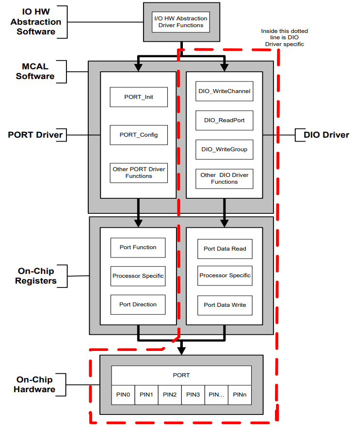DIO and Port Overview - AutosarToday