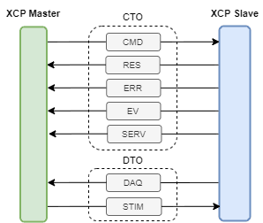 CTO and DTO message categories { w: 298, h: 252 }