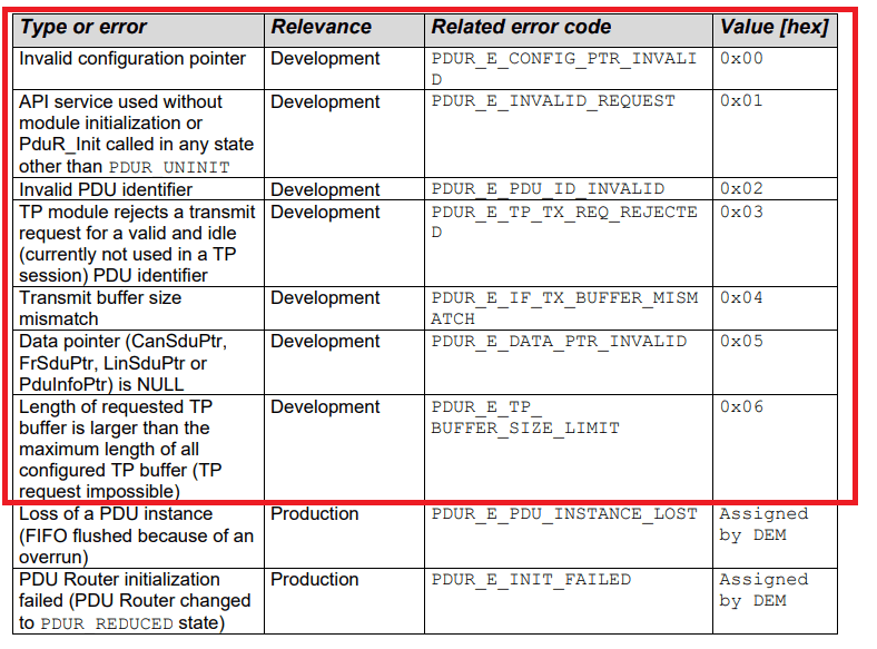 Where to the Error ID, as per Autosar Specification { w: 788, h: 583 }