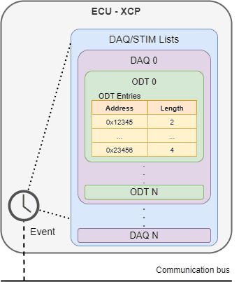 Relationship between events, DAQ/STIM lists, ODT's and ODT entries { w: 352, h: 403 }