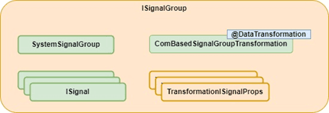 ARXML properties of an I-SIGNAL-GROUP, where the DataTransformation reference is located