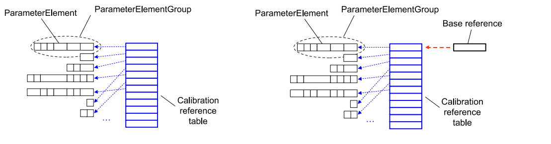 Single (left) and double pointer (right) calibration concepts in Autosar { w: 1109, h: 291 }