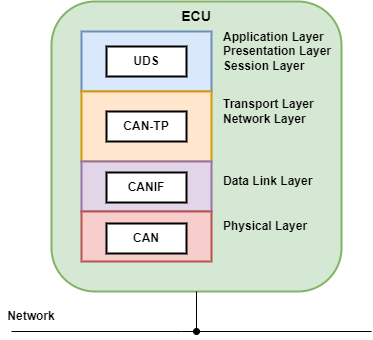 UDS and the OSI Model, configured via CAN in this example { w: 373, h: 340 }
