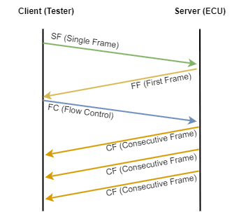 UDS interaction made possible by the CAN-TP frames < w: 352, h: 303 ></p>
<p>