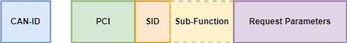 UDS request structure { w: 492, h: 62 }