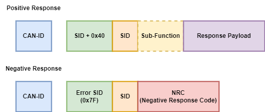 UDS response structure { w: 522, h: 222 }