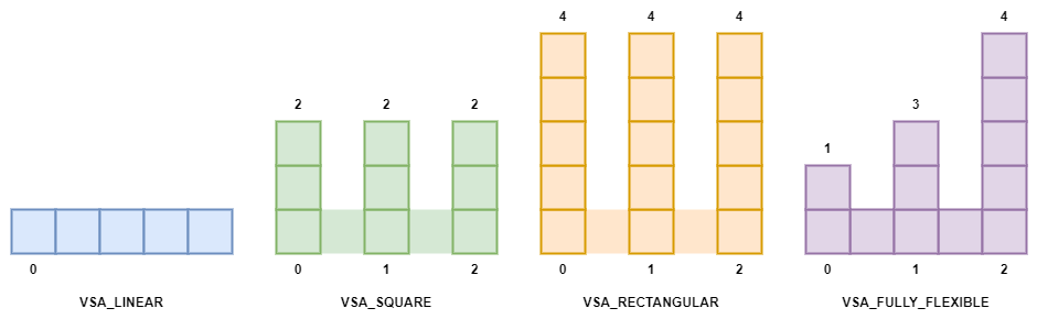 Examples of the different dynamicArraySizeProfiles