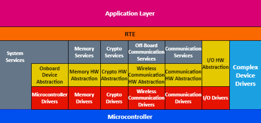 Internal Groupings of the Seven Classic Autosar Layers
