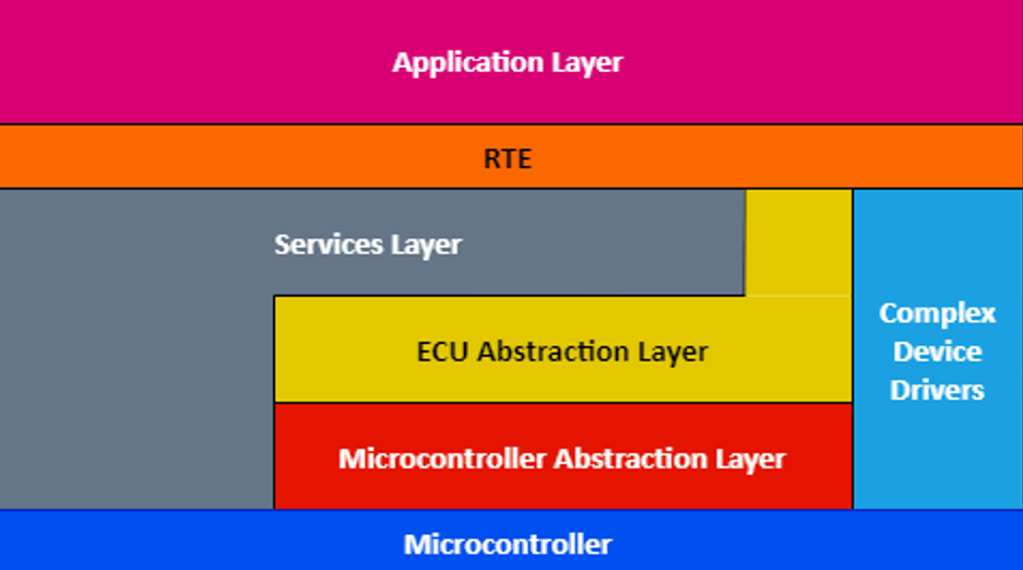 The Seven Layers of the Classic Autosar Architecture