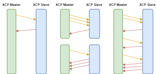 Standard (left), block (middle) and interleaved (right) XCP communication modes { w: 530, h: 252 }